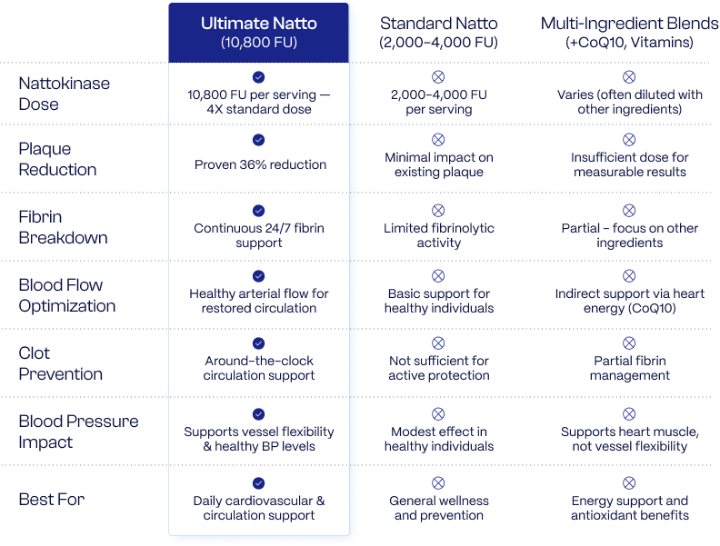 Why Our 4X Clinical Strength Dose Works When Standard Nattokinase Doesn't